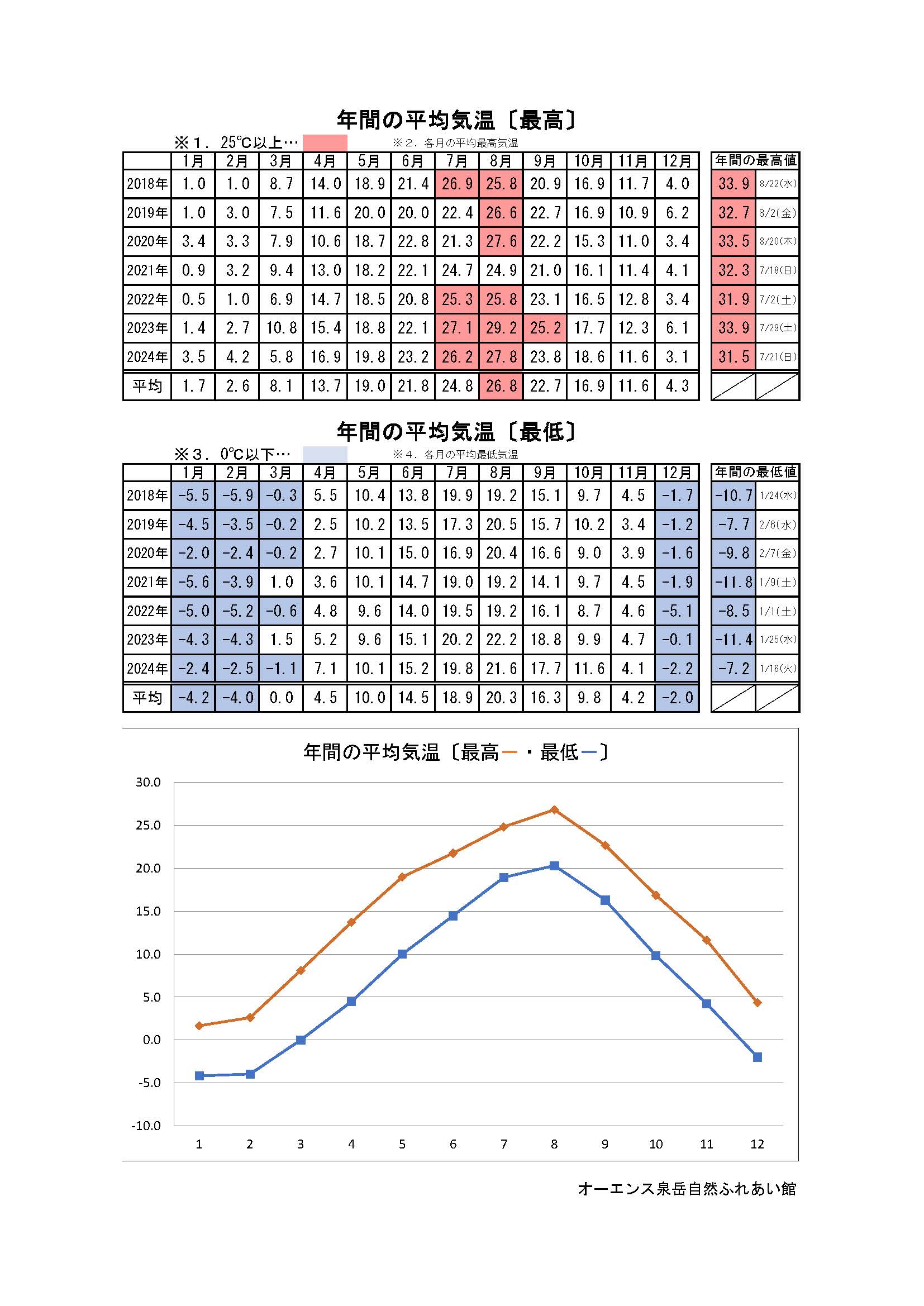 年間平均気温画像